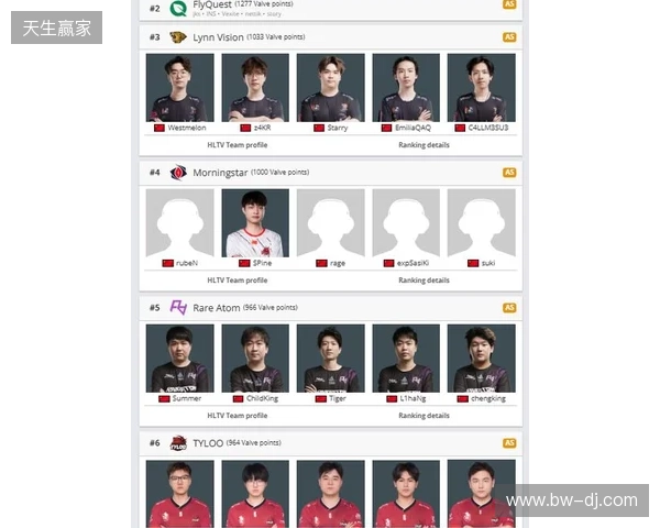 Morningstar升至亚洲第4,TYLOO处在Major晋级线外